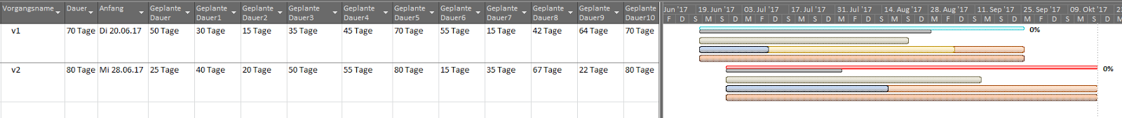 Eigene Überwachung Ansicht mit Darstellung von geplante Dauer (0-10)